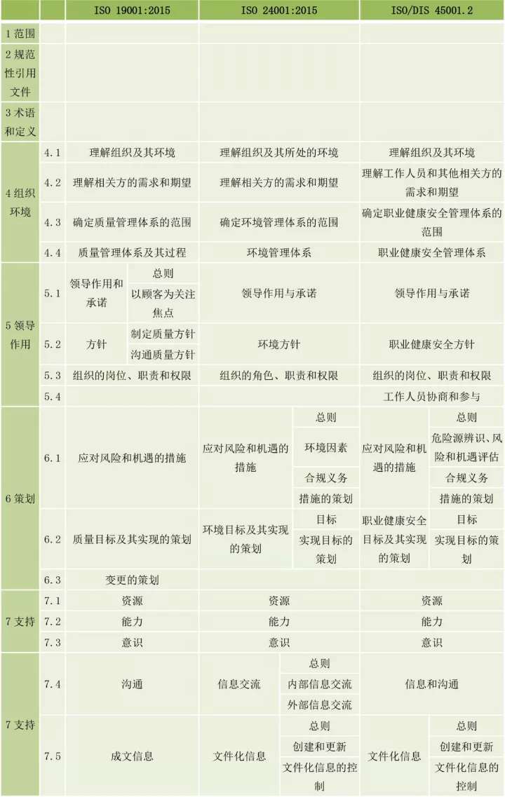 ISO9001、ISO14001、ISO45001框架整合