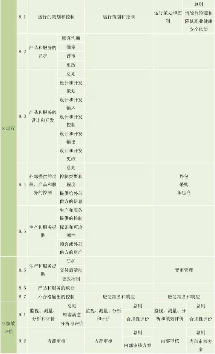 ISO9001、ISO14001、ISO45001框架整合