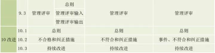 ISO9001、ISO14001、ISO45001框架整合